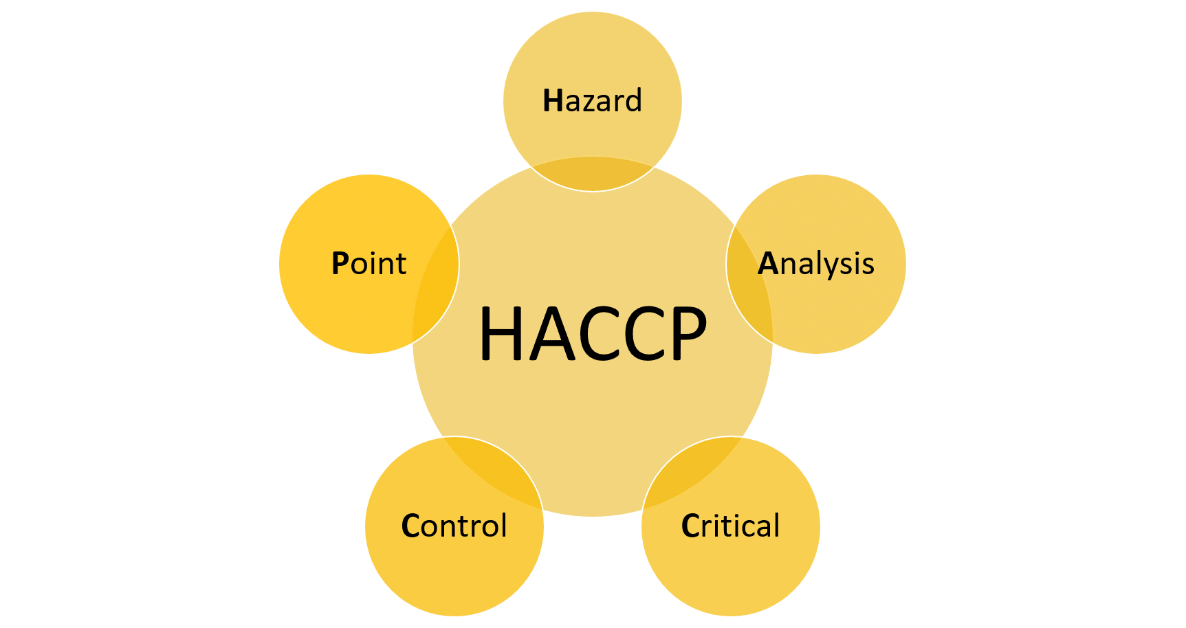 HACCP Plans Reviews for Dairy & Food Producers Produco Australia
